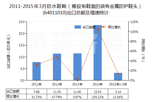 2011-2015年3月防水鞋靴(橡膠制鞋面的裝有金屬防護(hù)鞋頭)(64011010)出口總額及增速統(tǒng)計(jì) 2011-2015年3月防水鞋靴(橡膠制鞋面的裝有金屬防護(hù)鞋頭)(64011010)出口總額及增速統(tǒng)計(jì)